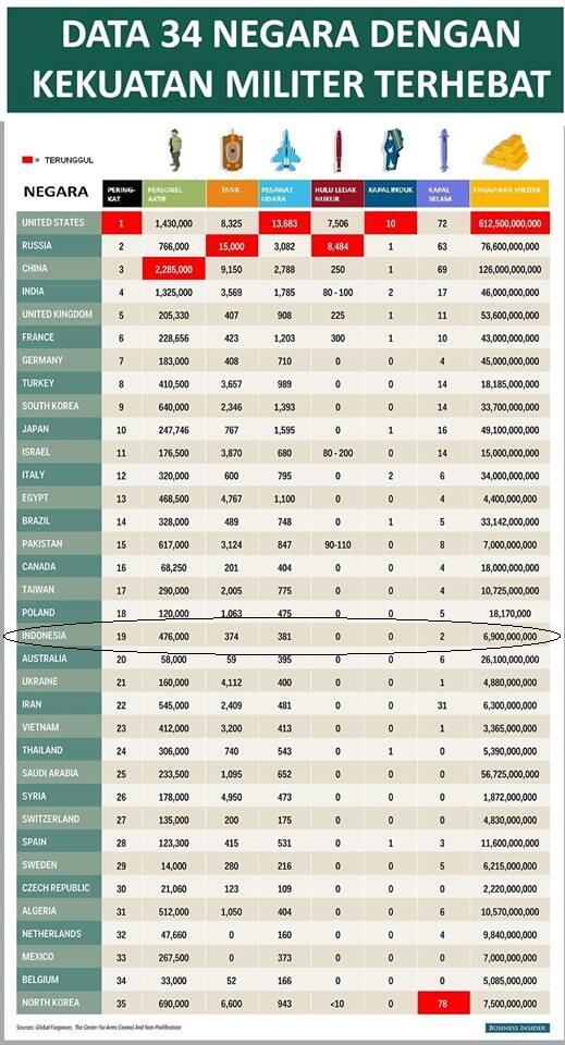(RI No 19 Boss )Grafik: Inilah Data Kekuatan Militer Terhebat 35 Negara Saat Ini