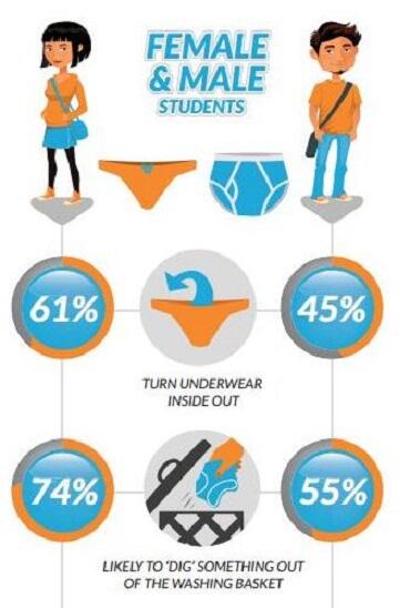 Survey mengejutkan bahwa 61% pelajar putri membalikan CD untuk dipakai ulang