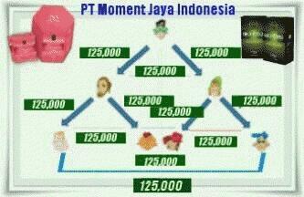 BISNIS MOMENT, PEKERJAAN SAMPINGAN YANG HASILNYA MENGUTAMAKAN