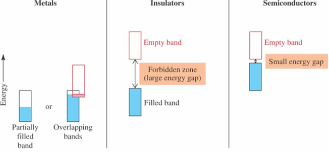 Kenapa ada Konduktor dan isolator
