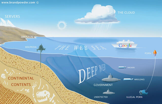 “Deep WEB” The Real World Wide Web content