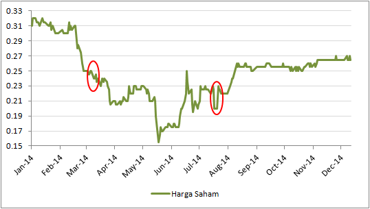 Laba Membubung Sebelum Pesawat Hilang, Harga Saham AirAsia Menukik 7,48%