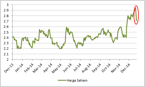 Laba Membubung Sebelum Pesawat Hilang, Harga Saham AirAsia Menukik 7,48%