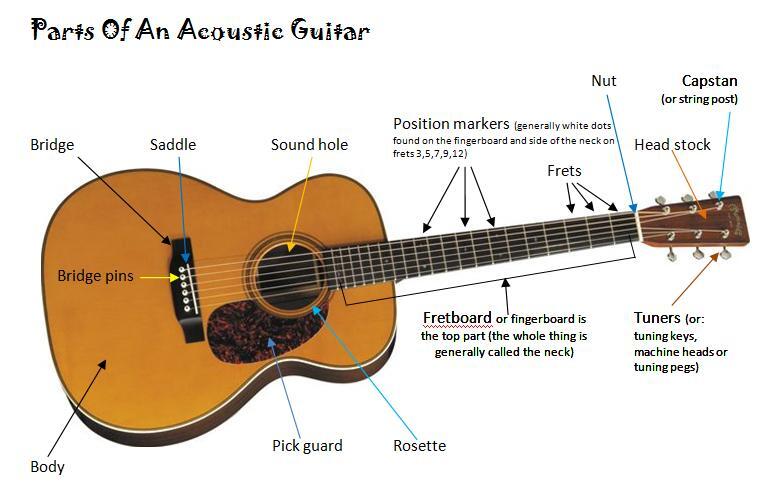 &#91;STeCom-2nd Edition&#93; Fenomena Ilmiah Pada Alat Musik Gitar 
