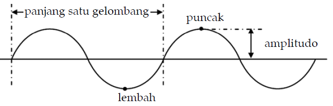 &#91;STeCom-2nd Edition&#93; Fenomena Ilmiah Pada Alat Musik Gitar 