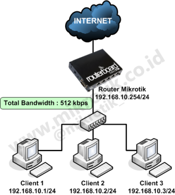 Jasa Setting Jaringan dengan QOS(Quality of services) / Bandwidth Manajemen Lengkap