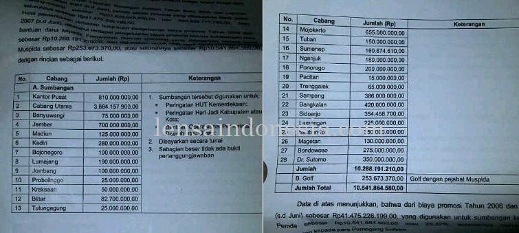 Dana Bank Jatim Rp 41 M dibuat bancaan dan main golf, ada rinciannya gan :D