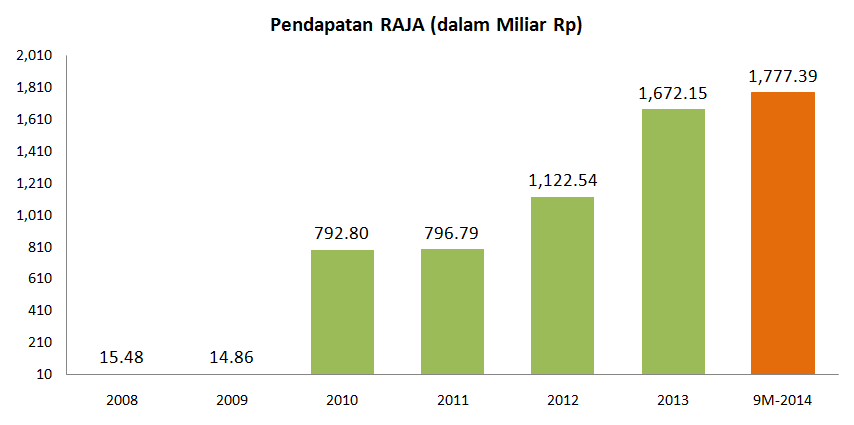 (Elpiji ??) RAJA Terafiliasi Suami Puan Maharani, Saham Meroket Sejak Agustus 2014 