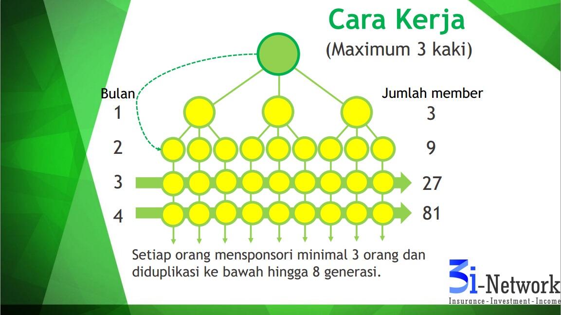 3i SYSTEM CAR BCA (sistem revolusioner MLM,tabungan,insurance,Deposito)