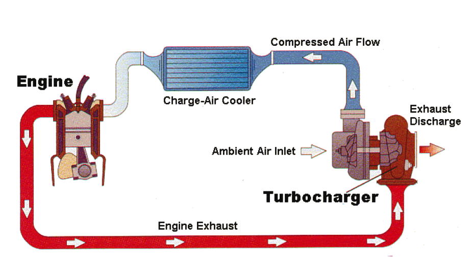 Yuk Mengenal Cara Keja Turbocharger