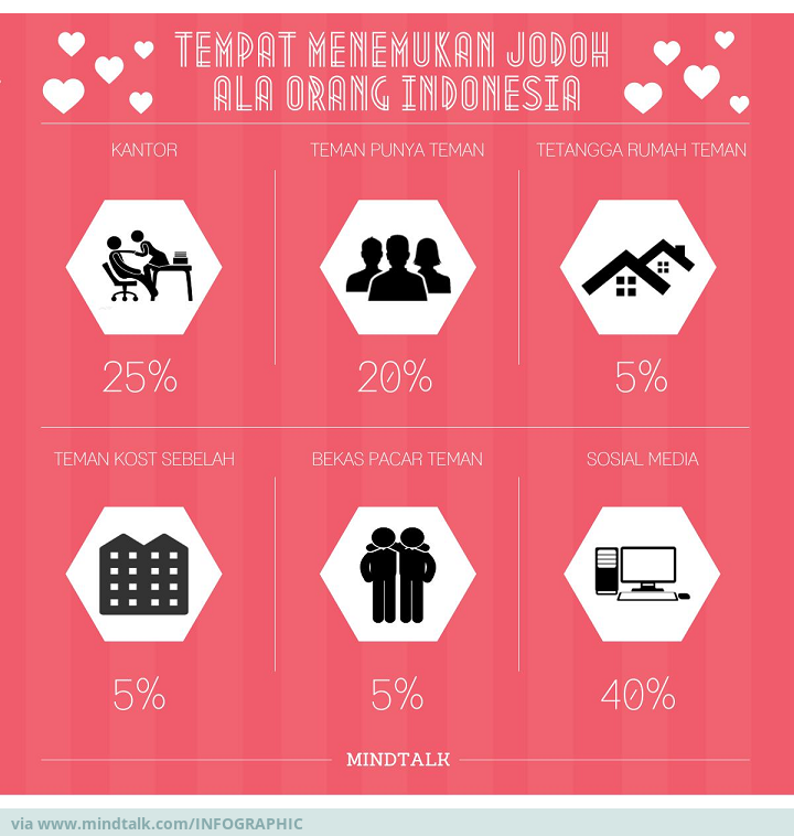 INFOGRAPHIC - Tempat Menemukan Jodoh Ala Orang Indonesia
