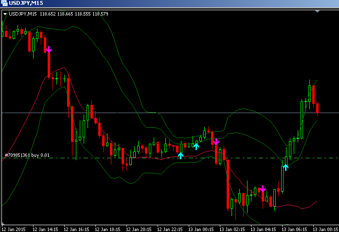 Indicator Double Bollinger Band Alert