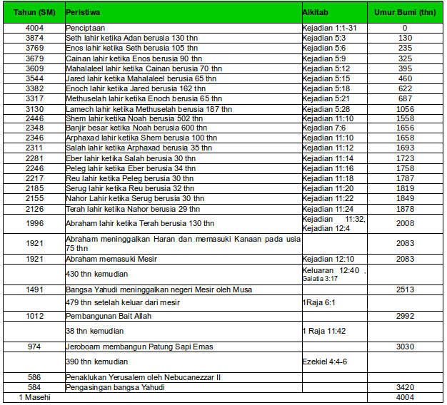 Timeline umur bumi 6000 thn