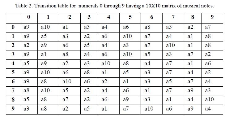 pseudorandom number generator