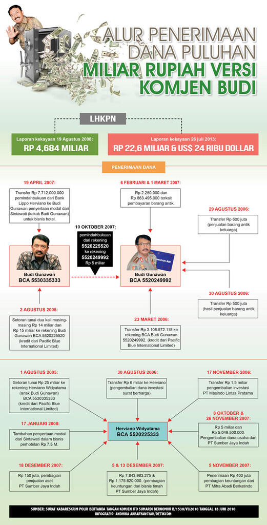 &#91;INFOGRAFIS&#93; Ini Aliran Uang yang Masuk ke Rekening Komjen BG dan Anaknya
