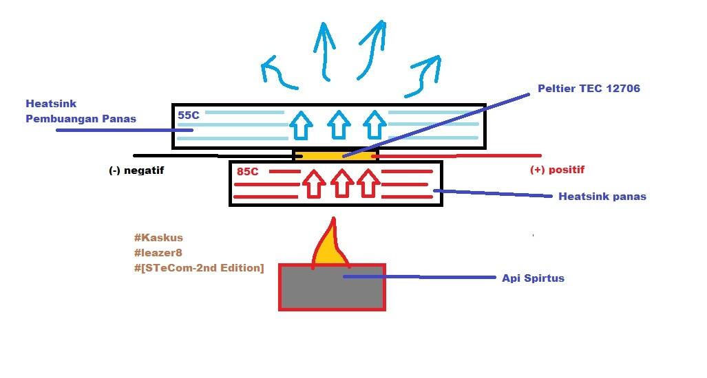 &#91;STeCom-2nd Edition&#93; &quot;Thermoelectric Generator&quot; Pembangkit listrik Dari Energi panas