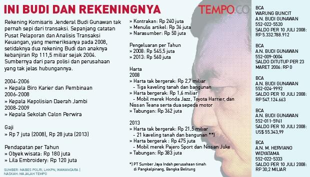 Daftar Setoran Polisi ke Rekening Budi Gunawan