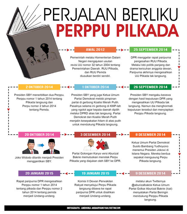 Akhirnya Kepala Daerah Kembali Dipilih Langsung oleh Rakyat
