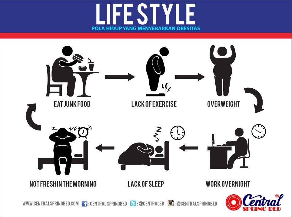 Yuk cek!!Kebiasaan Sederhana yang menyebabkan sakit Jantung Koroner