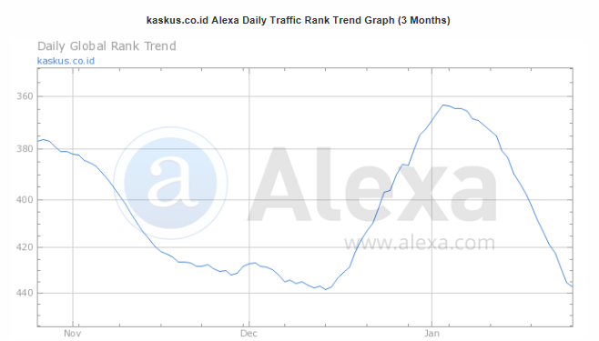 Traffic Visitor NEW Kaskus Menurn Gan!! Ayo Lanjut Ampe Balik lagi ke Old KASKUS