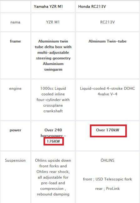 Honda Melakukan Pemalsuan Data MotoGP ? M1 Menang Power Dari RC213V ?