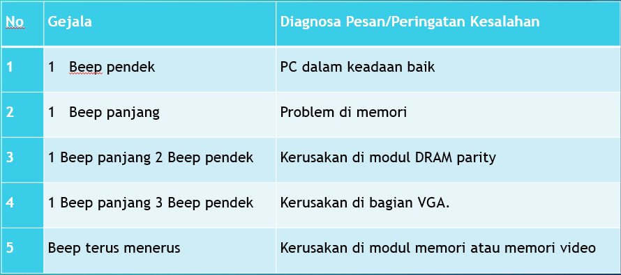 Bunyi Beep pada BIOS dan Artinya