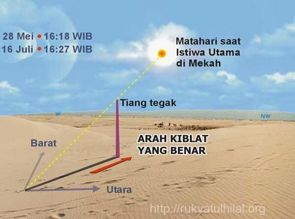 Mari Belajar Menentukan Arah Kiblat Gan