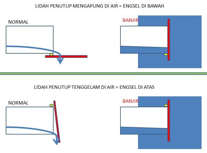 Tips Agar Air Banjir Tidak Masuk Rumah/Kamar Mandi