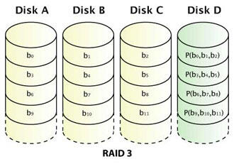 Apa itu RAID? Panduan &amp; Perbandingan Lengkap Tentang Teknologi RAID!