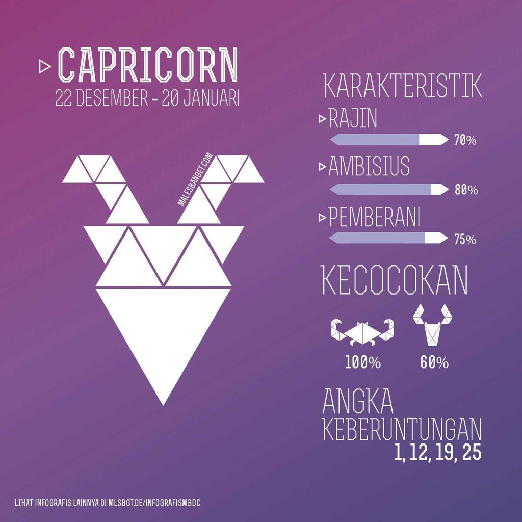 &#91;INFOGRAFIS&#93; Kecocokan Romansa Berdasarkan Zodiak