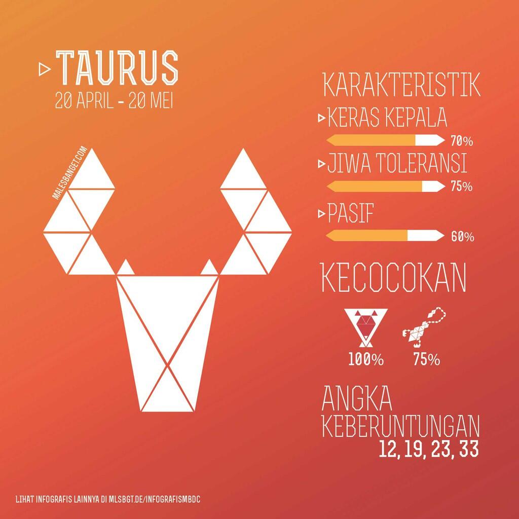 &#91;INFOGRAFIS&#93; Kecocokan Romansa Berdasarkan Zodiak