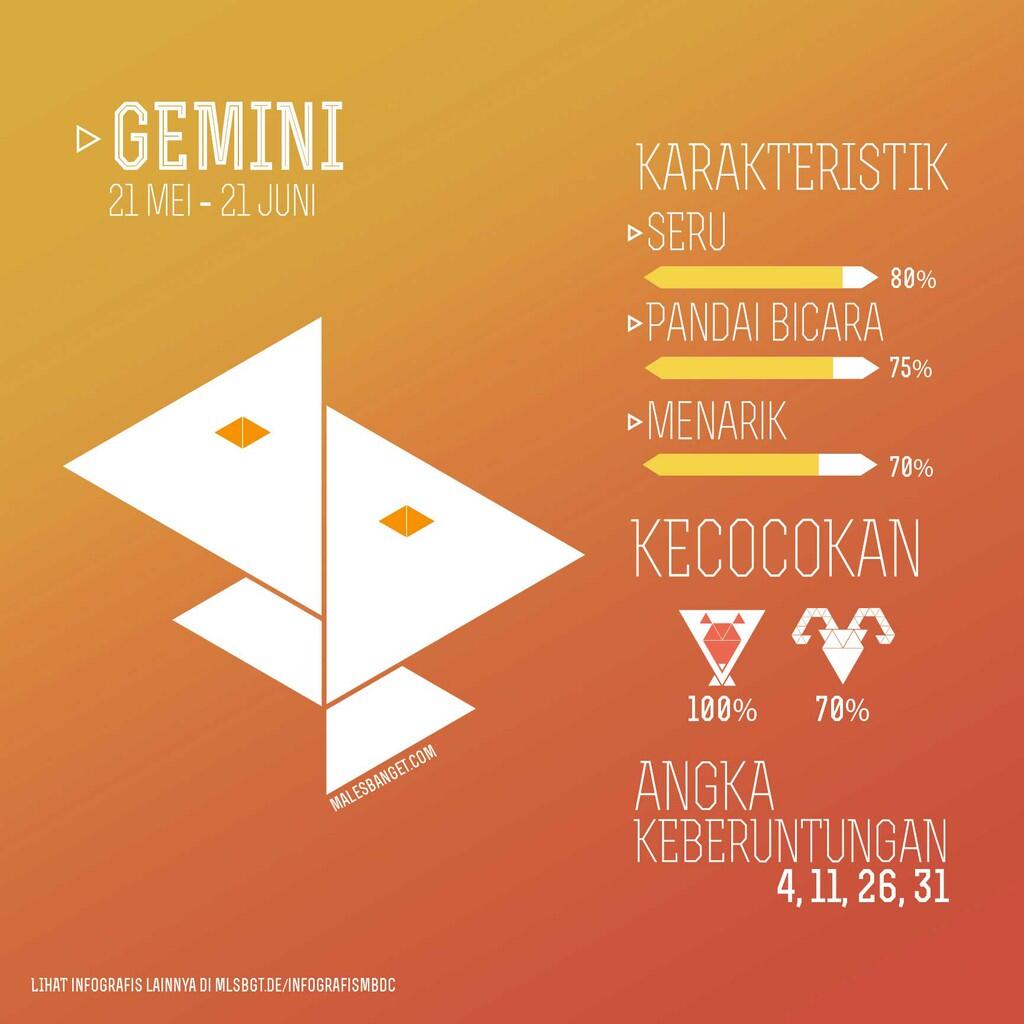 &#91;INFOGRAFIS&#93; Kecocokan Romansa Berdasarkan Zodiak