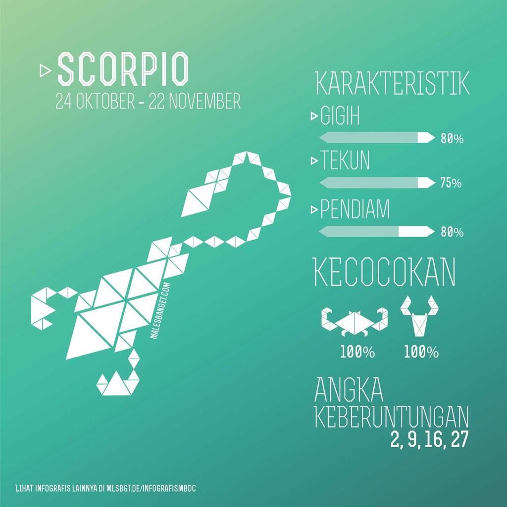 &#91;INFOGRAFIS&#93; Kecocokan Romansa Berdasarkan Zodiak