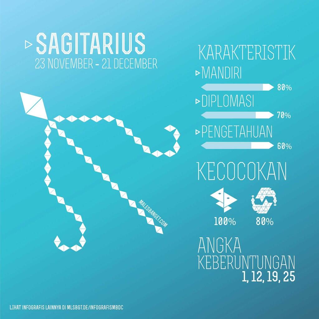 &#91;INFOGRAFIS&#93; Kecocokan Romansa Berdasarkan Zodiak