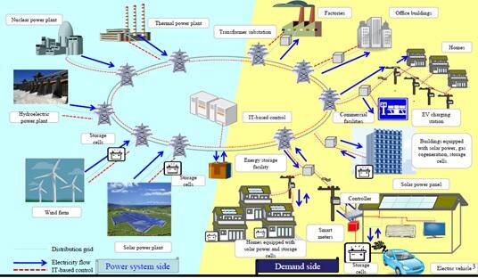 Karakteristik Dasar SMART GRID | KASKUS