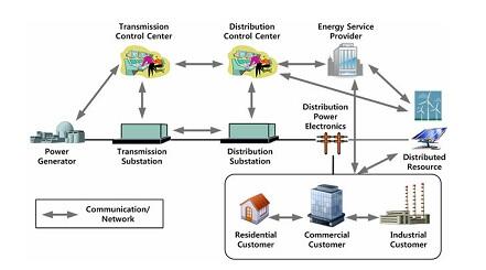 Karakteristik Dasar SMART GRID | KASKUS