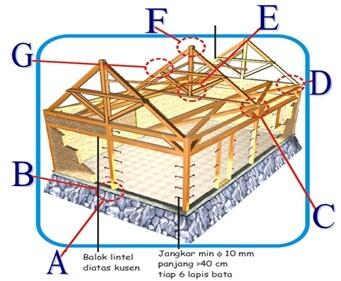  Konstruksi  Rumah  Jepang Tahan  Gempa  yang bisa digunakan 