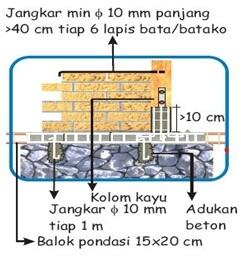 Konstruksi Rumah Jepang (Tahan Gempa) yang bisa digunakan indonesia