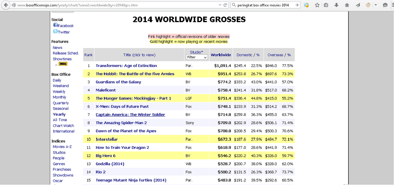 Mengenal Istilah &quot;Box Office Movie&quot;