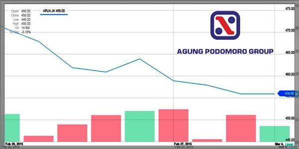 Reklamasi Pluit City Tertunda, Saham Agung Podomoro Tidak Laku
