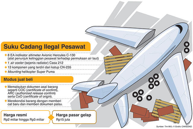 Polri-TNI Tangkap Sindikat Suku Cadang Ilegal Pesawat