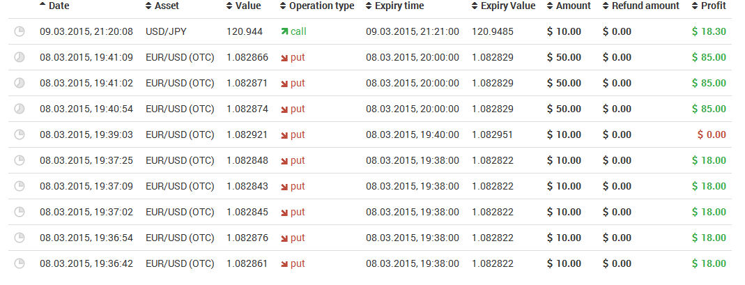 Amazing Peak Indicator Trading Binary Option