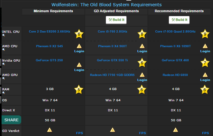 &#91;PC&#93; Wolfenstein: The Old Blood| Bathesda | (2015)