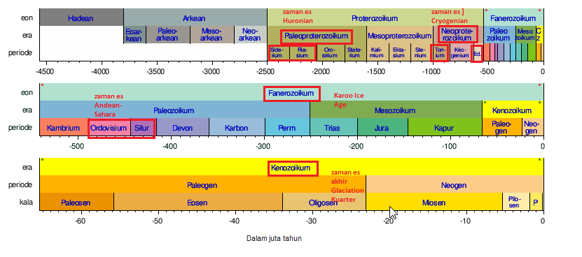 Jarak zaman es dengan pembentukan tata surya