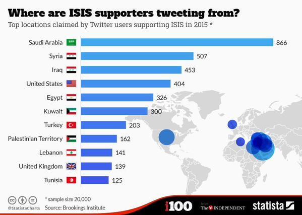 Where are ISIS supporters tweeting from ??