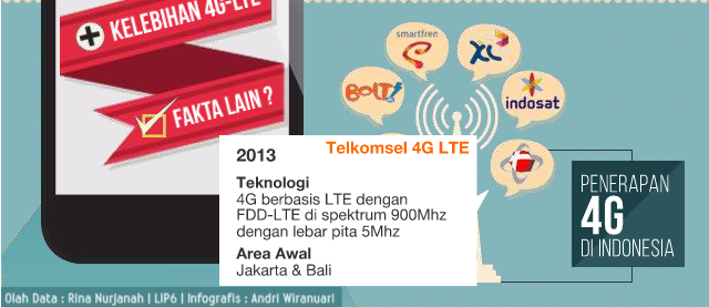 (Infografis) Mengenal Teknologi 4G LTE di Indonesia