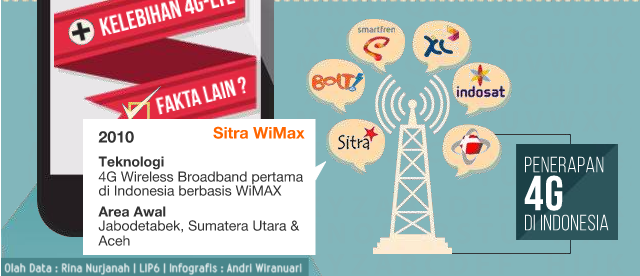 (Infografis) Mengenal Teknologi 4G LTE di Indonesia