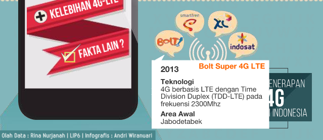 (Infografis) Mengenal Teknologi 4G LTE di Indonesia
