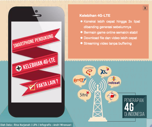 (Infografis) Mengenal Teknologi 4G LTE di Indonesia