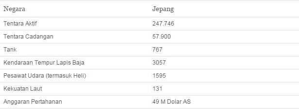 10 Angkatan Bersenjata Terkuat di Dunia